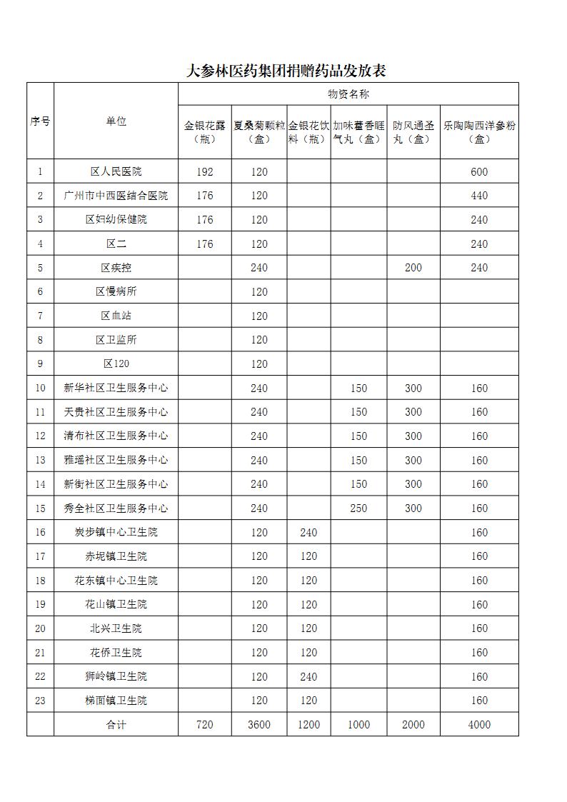 广州市成人直播
卫生健康局抗击新型冠状病毒肺炎项目捐赠情况公示(1)_Page2.jpg