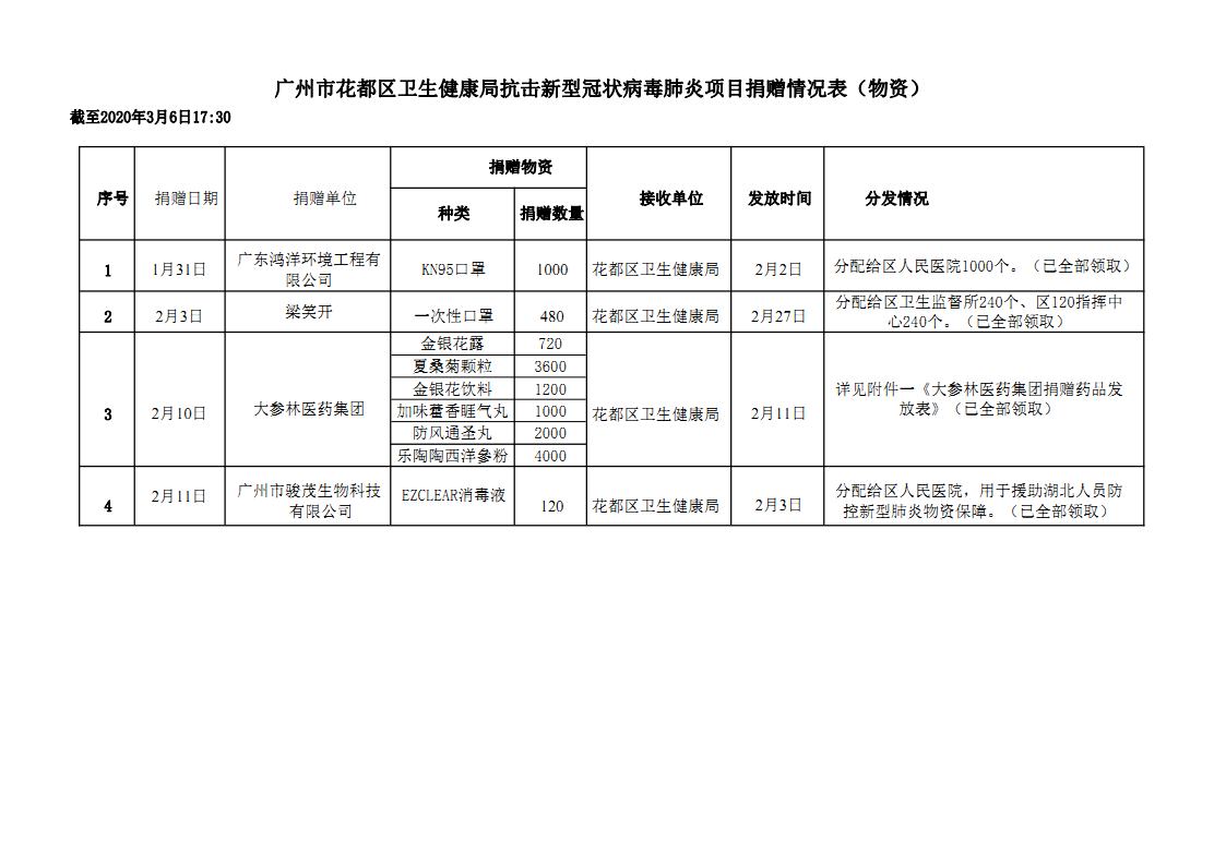 广州市成人直播
卫生健康局抗击新型冠状病毒肺炎项目捐赠情况公示_Page1.jpg
