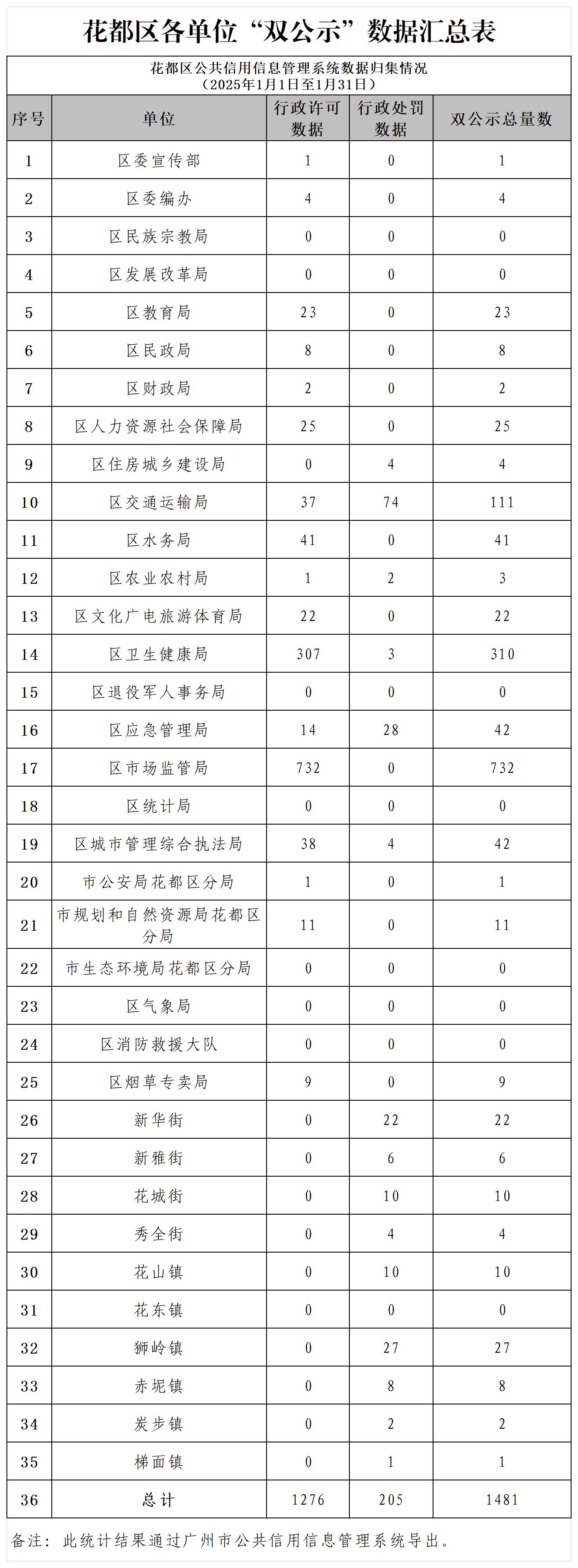 成人直播
2025年1月各单位“双公示”数据汇总表.jpg