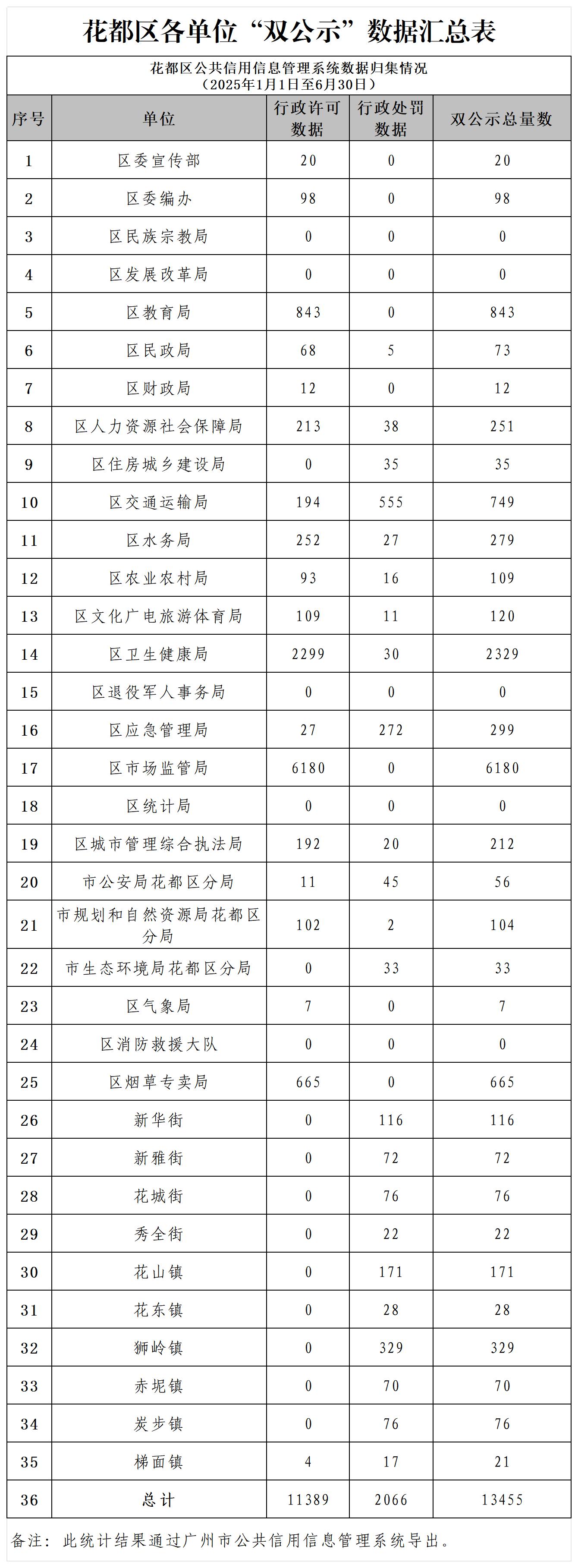 成人直播
2025年6月各单位“双公示”数据汇总表_Sheet1.jpg